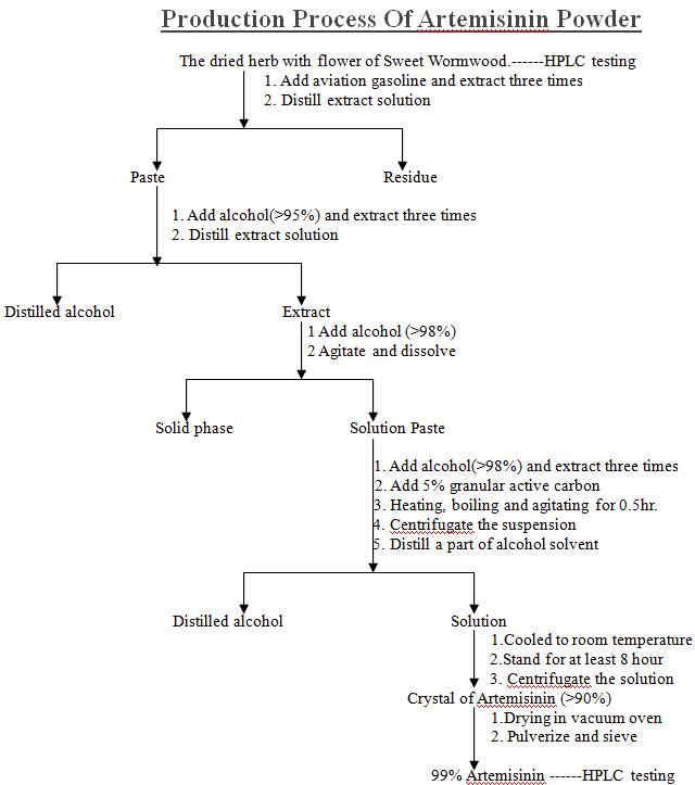 product-1-1 Flow chart Artemisinin Powder
